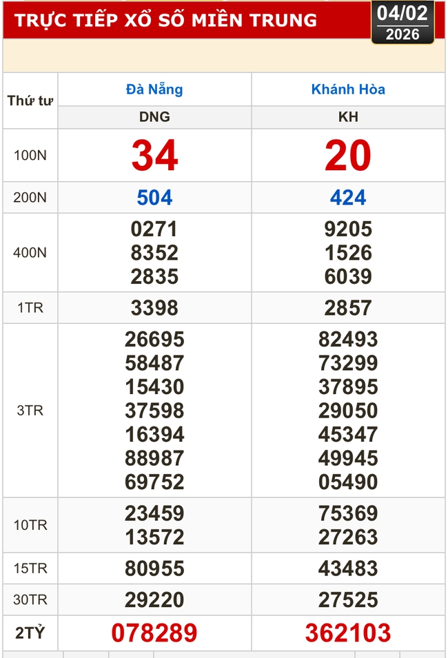 Kết quả xổ số miền Bắc, xổ số miền Trung, h&ocirc;m nay, 4-2: Đ&agrave; Nẵng, Kh&aacute;nh H&ograve;a, Bắc Ninh - Ảnh 1.