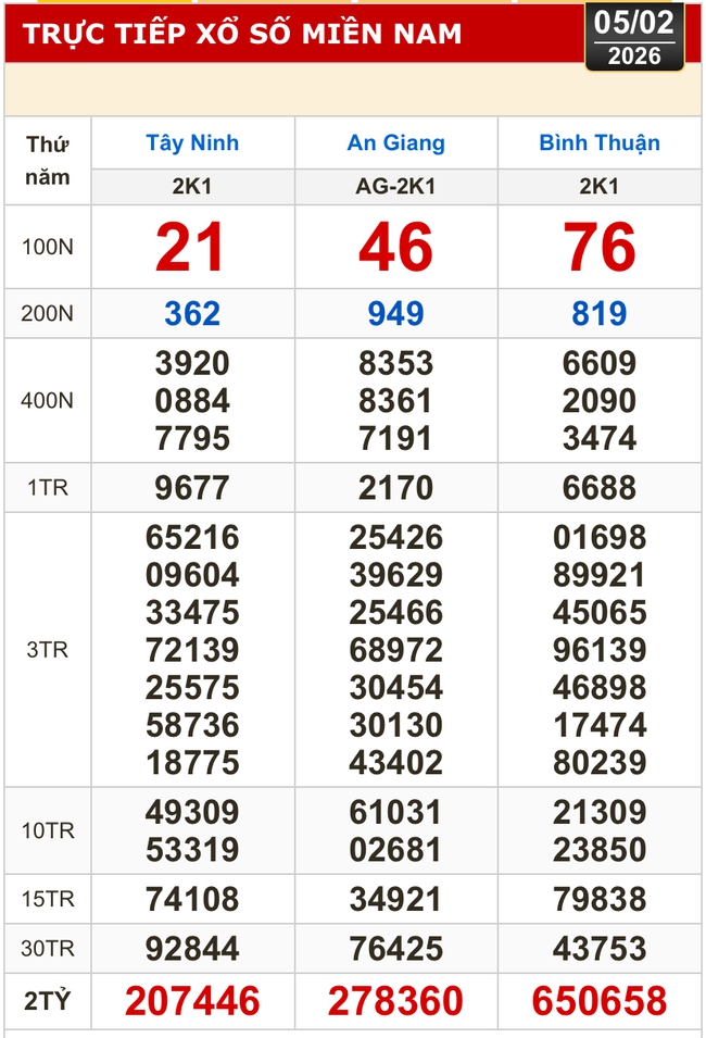 Kết quả xổ số h&ocirc;m nay, 5-2: Xổ số miền Nam - T&acirc;y Ninh, An Giang, B&igrave;nh Thuận - Ảnh 1.