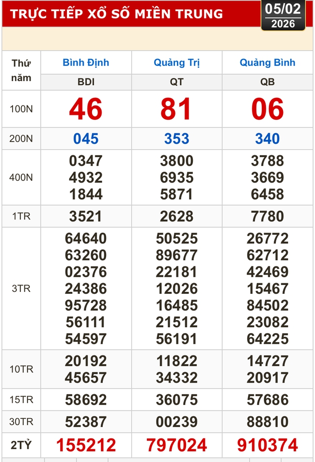 Kết quả xổ số miền Bắc, xổ số miền Trung h&ocirc;m nay, 5-2: B&igrave;nh Định, Quảng Trị, Quảng B&igrave;nh, H&agrave; Nội - Ảnh 1.