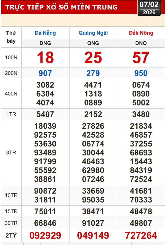 Kết quả xổ số miền Bắc, miền Trung h&ocirc;m nay, 7-2: Đ&agrave; Nẵng, Quảng Ng&atilde;i, Đắk N&ocirc;ng, Nam Định - Ảnh 1.