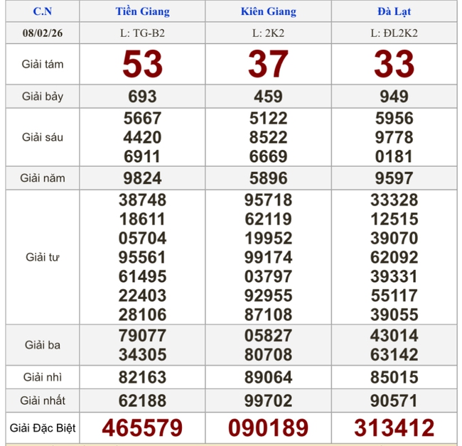 Kết quả xổ số h&ocirc;m nay, 8-2: Xổ số miền Nam - Tiền Giang, Ki&ecirc;n Giang, L&acirc;m Đồng - Ảnh 1.