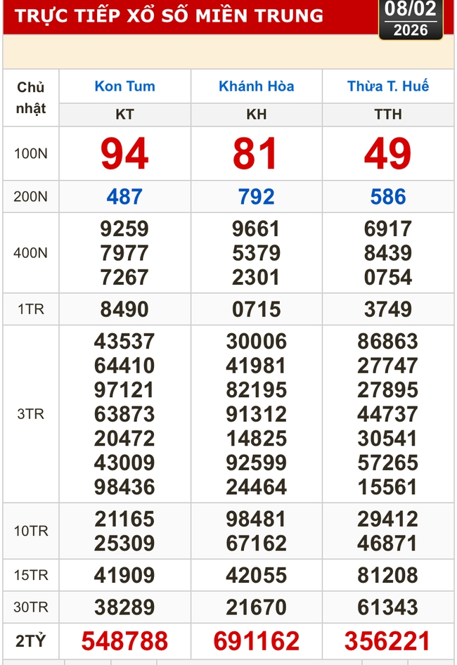Kết quả xổ số miền Bắc, miền Trung h&ocirc;m nay, 8-2: Kh&aacute;nh H&ograve;a, Kon Tum, Huế, Th&aacute;i B&igrave;nh - Ảnh 1.