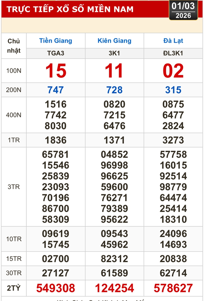 Kết quả xổ số h&ocirc;m nay, 1-3: Xổ số miền Nam - Tiền Giang, Ki&ecirc;n Giang, L&acirc;m Đồng - Ảnh 1.