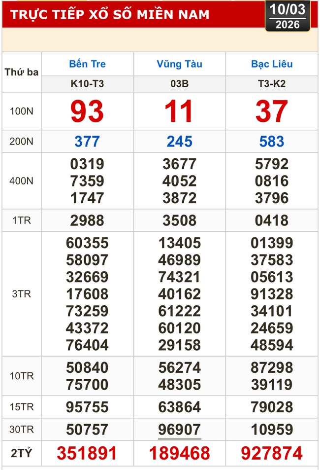 Kết quả xổ số h&ocirc;m nay 10-3 - xổ số miền Nam: Bến Tre, B&agrave; Rịa - Vũng T&agrave;u, Bạc Li&ecirc;u - Ảnh 1.