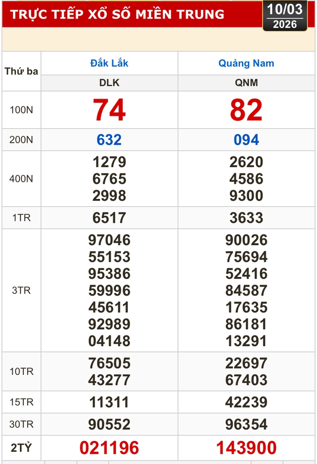 Kết quả xổ số miền Bắc, xổ số miền Trung h&ocirc;m nay, 10-3: Đắk Lắk, Quảng Nam, Quảng Ninh - Ảnh 1.