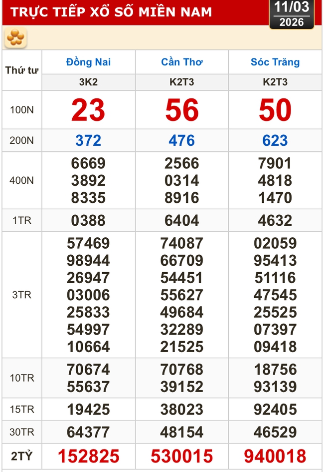 Kết quả xổ số h&ocirc;m nay, 11-3: Xổ số miền Nam - Đồng Nai, Cần Thơ, S&oacute;c Trăng - Ảnh 1.