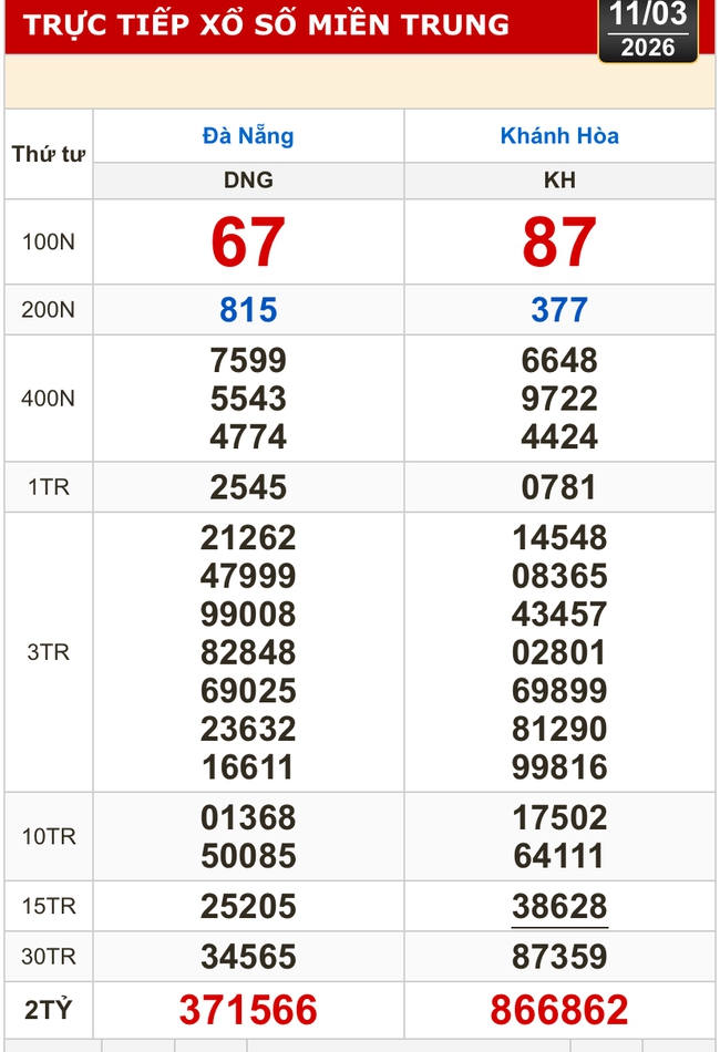 Kết quả xổ số miền Bắc, xổ số miền Trung h&ocirc;m nay, 11-3: Đ&agrave; Nẵng, Kh&aacute;nh H&ograve;a, Bắc Ninh - Ảnh 1.