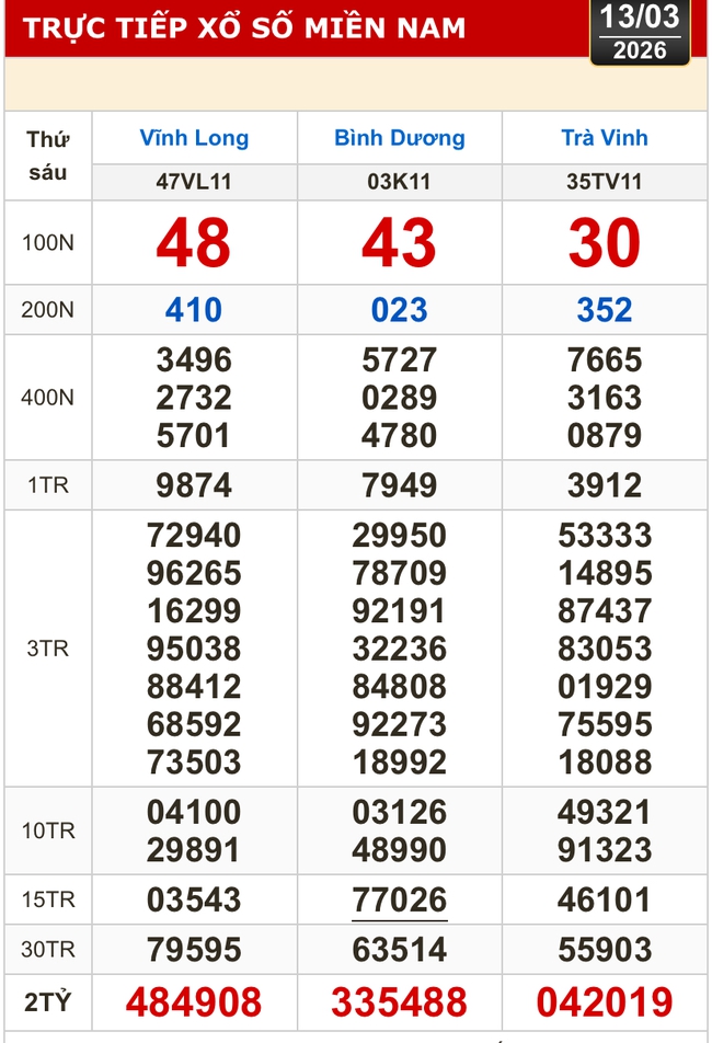 Kết quả xổ số h&ocirc;m nay, 13-3: Xổ số miền Nam: Vĩnh Long, B&igrave;nh Dương, Tr&agrave; Vinh - Ảnh 1.