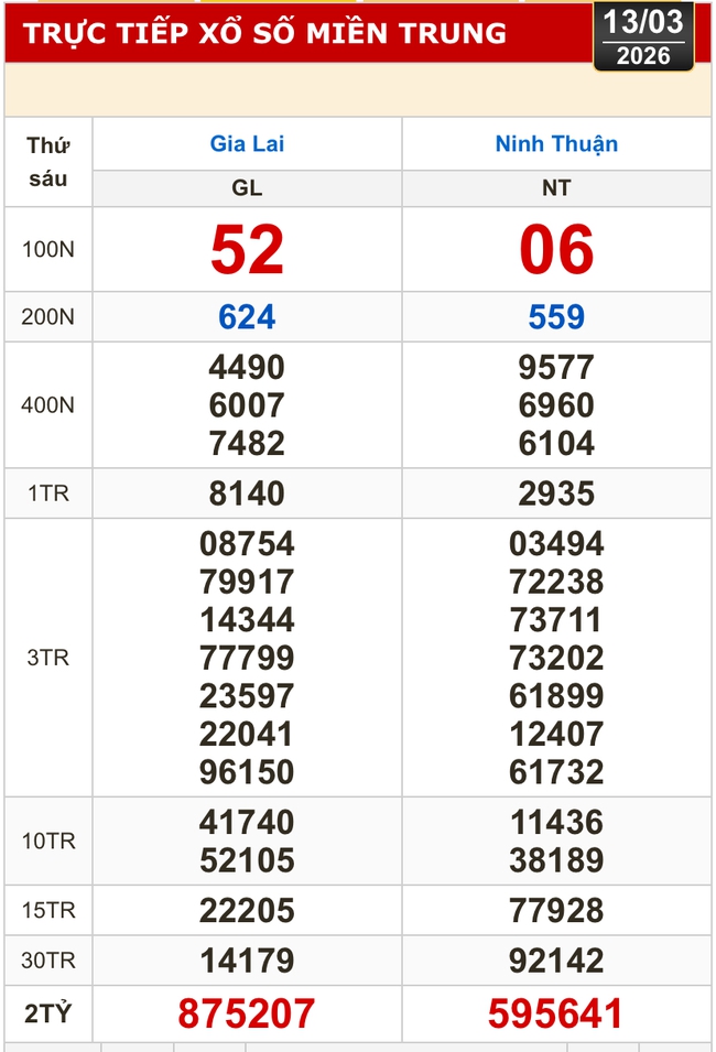 Kết quả xổ số miền Bắc, xổ số miền Trung h&ocirc;m nay, 13-3: Gia Lai, Ninh Thuận, Hải Ph&ograve;ng - Ảnh 2.