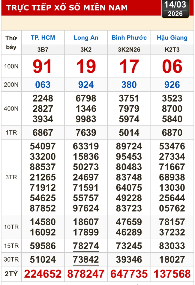 Kết quả xổ số h&ocirc;m nay, 14-3: Xổ số miền Nam - TPHCM, Long An, B&igrave;nh Phước, Hậu Giang - Ảnh 1.
