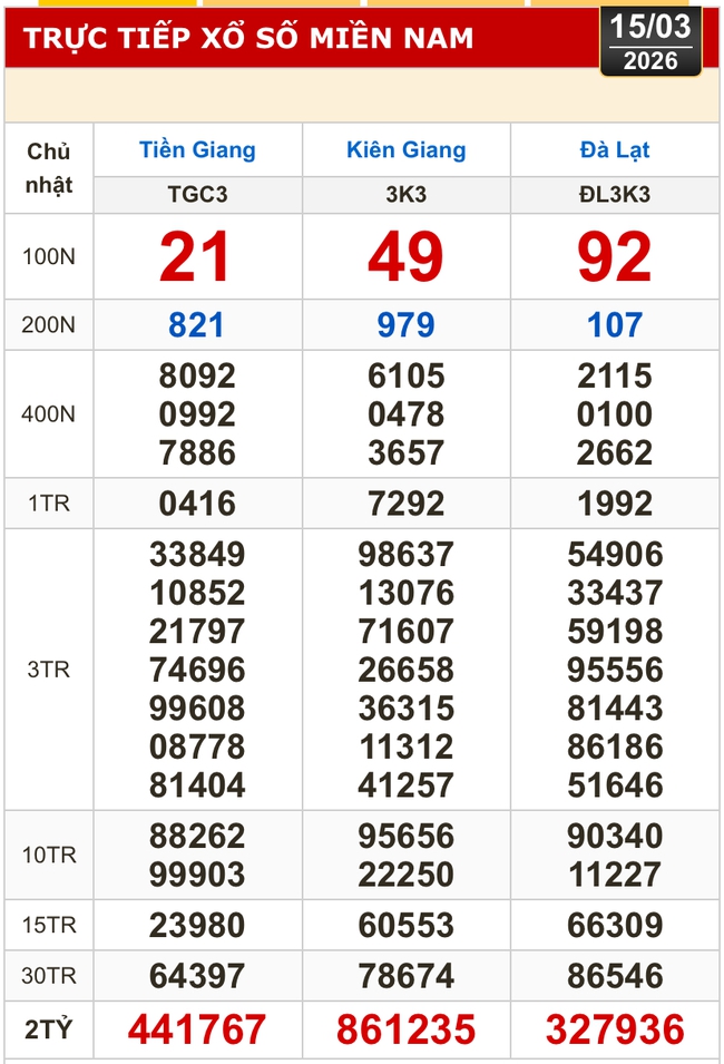 Kết quả xổ số h&ocirc;m nay, 15-3: Xổ số miền Nam - Tiền Giang, Ki&ecirc;n Giang, L&acirc;m Đồng - Ảnh 1.