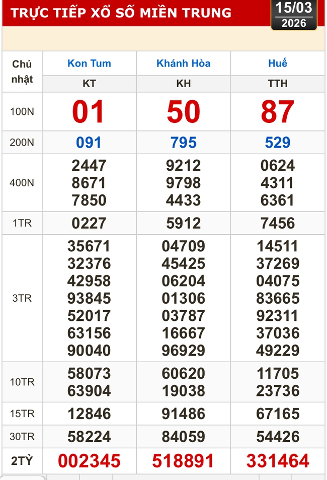Kết quả xổ số miền Bắc, miền Trung h&ocirc;m nay, 15-3: Kh&aacute;nh H&ograve;a, Kon Tum, Huế, Th&aacute;i B&igrave;nh - Ảnh 1.