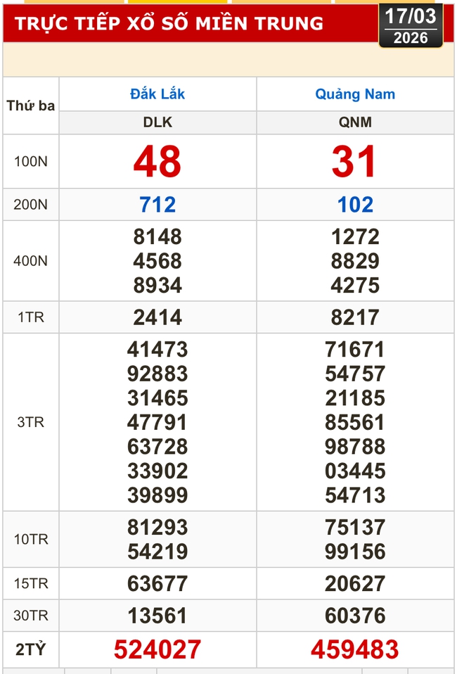 Kết quả xổ số miền Bắc, xổ số miền Trung h&ocirc;m nay, 17-3: Đắk Lắk, Quảng Nam, Quảng Ninh - Ảnh 1.