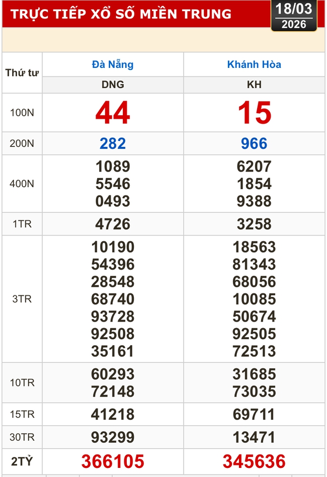 Kết quả xổ số miền Bắc, xổ số miền Trung h&ocirc;m nay, 18-3: Đ&agrave; Nẵng, Kh&aacute;nh H&ograve;a, Bắc Ninh - Ảnh 1.
