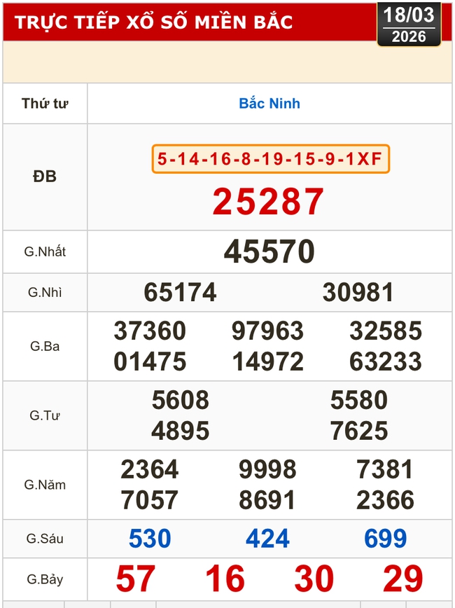 Kết quả xổ số miền Bắc, xổ số miền Trung h&ocirc;m nay, 18-3: Đ&agrave; Nẵng, Kh&aacute;nh H&ograve;a, Bắc Ninh - Ảnh 2.
