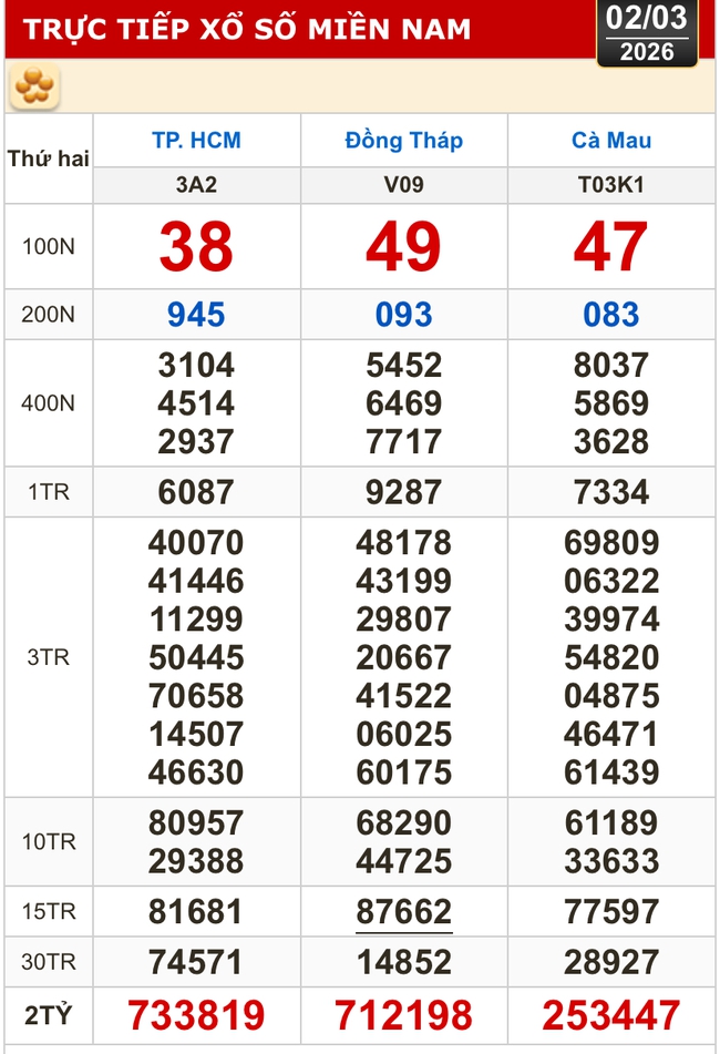 Kết quả xổ số h&ocirc;m nay, 2-3: Xổ số miền Nam - TPHCM, Đồng Th&aacute;p, C&agrave; Mau - Ảnh 1.