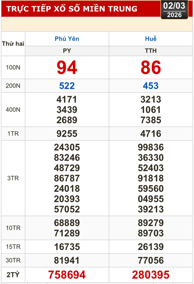 Kết quả xổ số miền Bắc, xổ số miền Trung h&ocirc;m nay, 2-3: H&agrave; Nội, Huế, Ph&uacute; Y&ecirc;n - Ảnh 1.