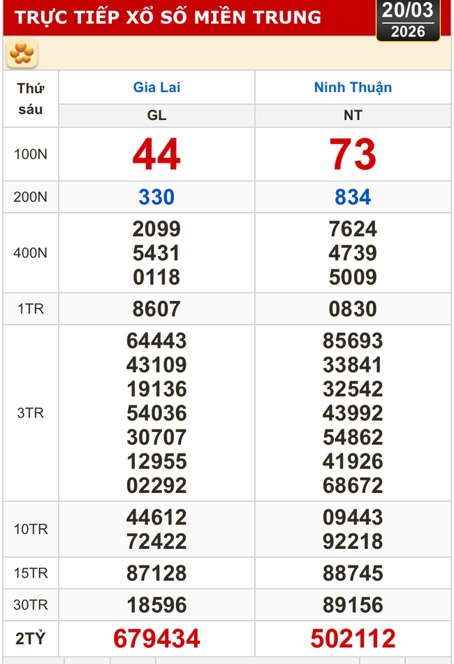 Kết quả xổ số miền Bắc, xổ số miền Trung h&ocirc;m nay, 20-3: Gia Lai, Ninh Thuận, Hải Ph&ograve;ng - Ảnh 2.