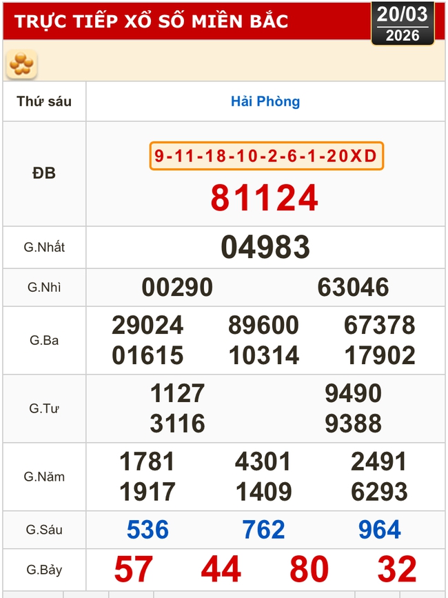 Kết quả xổ số miền Bắc, xổ số miền Trung h&ocirc;m nay, 20-3: Gia Lai, Ninh Thuận, Hải Ph&ograve;ng - Ảnh 1.