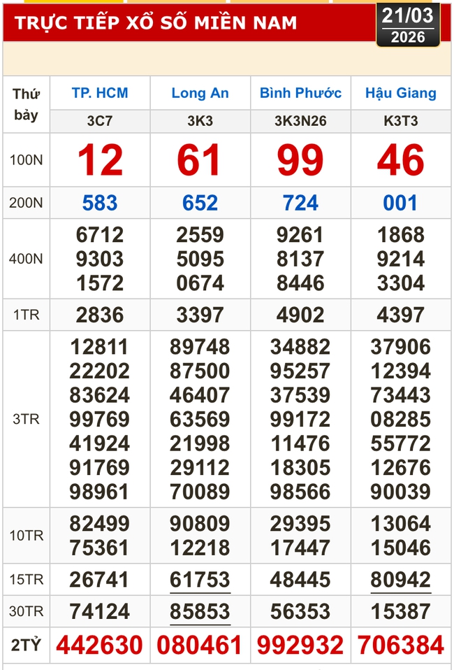 Kết quả xổ số h&ocirc;m nay, 21-3: Xổ số miền Nam - TPHCM, Long An, B&igrave;nh Phước, Hậu Giang - Ảnh 1.