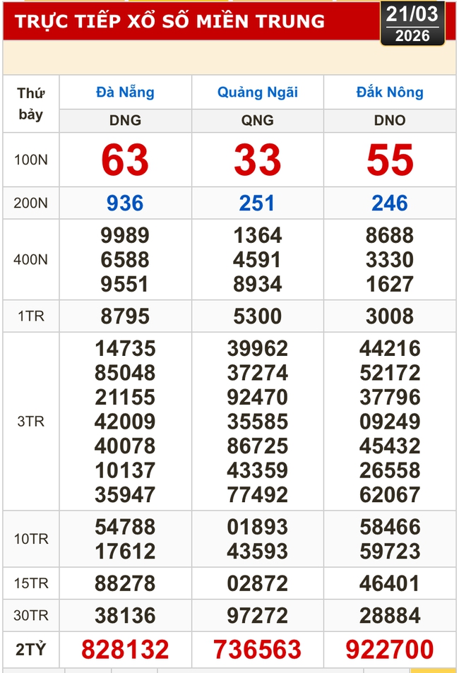Kết quả xổ số miền Bắc, miền Trung h&ocirc;m nay, 21-3: Đ&agrave; Nẵng, Quảng Ng&atilde;i, Đắk N&ocirc;ng, Nam Định - Ảnh 1.
