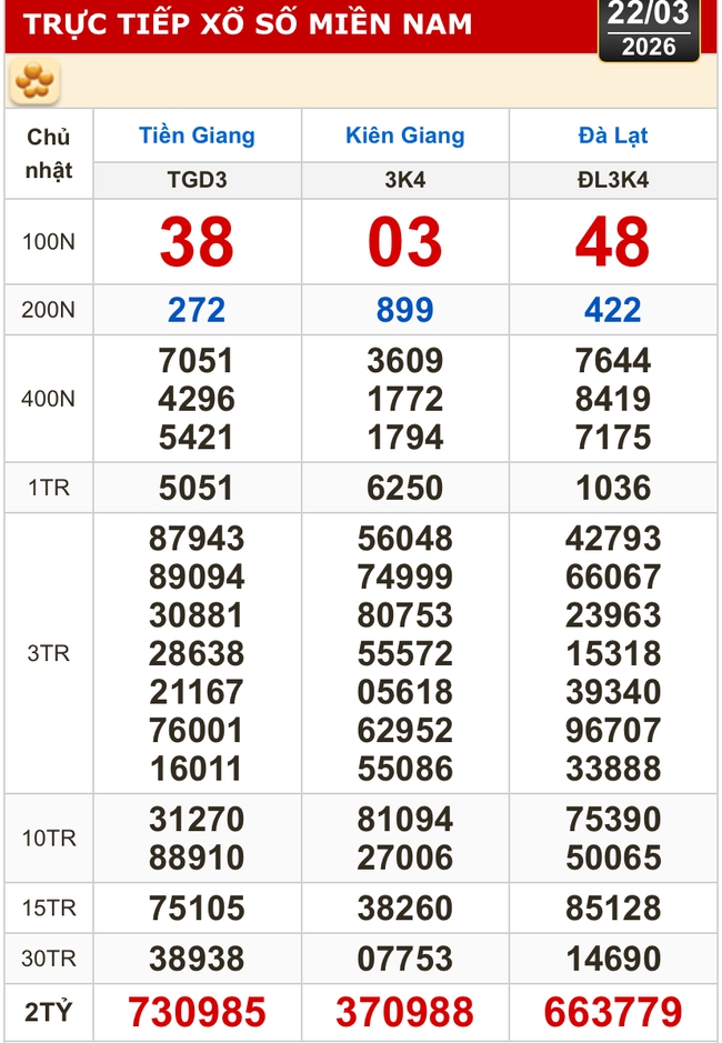Kết quả xổ số h&ocirc;m nay, 22-3: Xổ số miền Nam - Tiền Giang, Ki&ecirc;n Giang, L&acirc;m Đồng - Ảnh 1.