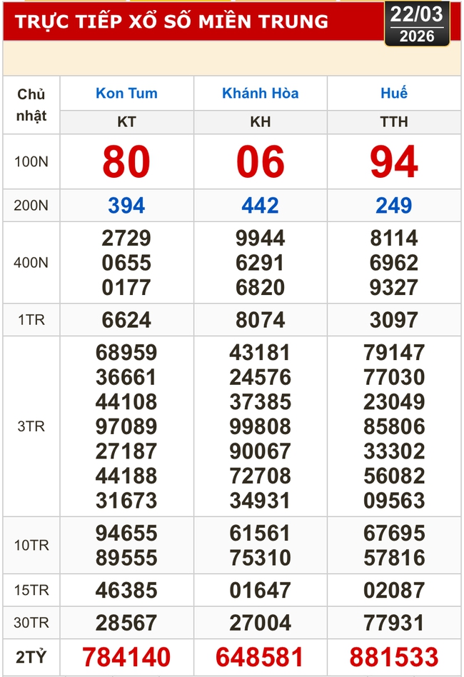 Kết quả xổ số miền Bắc, miền Trung h&ocirc;m nay, 22-3: Kh&aacute;nh H&ograve;a, Kon Tum, Huế, Th&aacute;i B&igrave;nh - Ảnh 1.