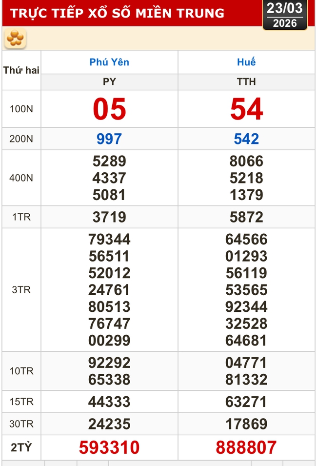 Kết quả xổ số miền Bắc, xổ số miền Trung h&ocirc;m nay, 23-3: H&agrave; Nội, Huế, Ph&uacute; Y&ecirc;n - Ảnh 1.