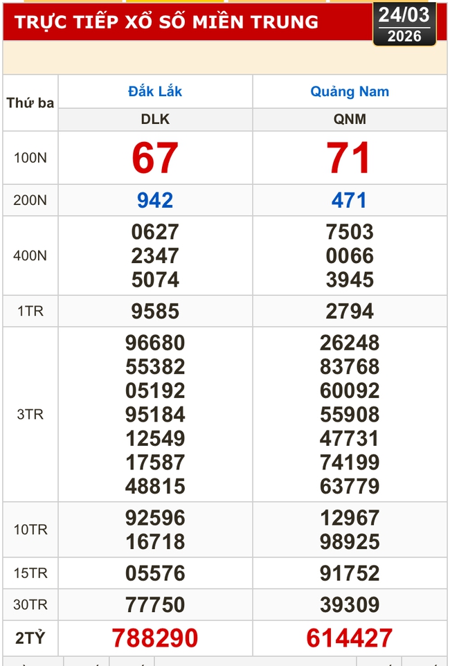 Kết quả xổ số miền Bắc, xổ số miền Trung h&ocirc;m nay, 24-3: Đắk Lắk, Quảng Nam, Quảng Ninh - Ảnh 1.