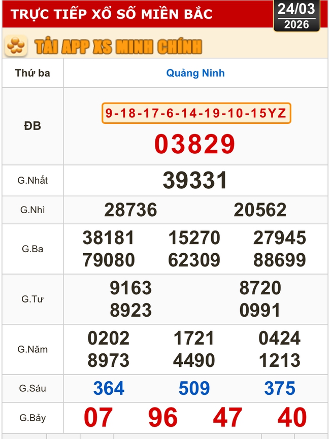 Kết quả xổ số miền Bắc, xổ số miền Trung h&ocirc;m nay, 24-3: Đắk Lắk, Quảng Nam, Quảng Ninh - Ảnh 2.