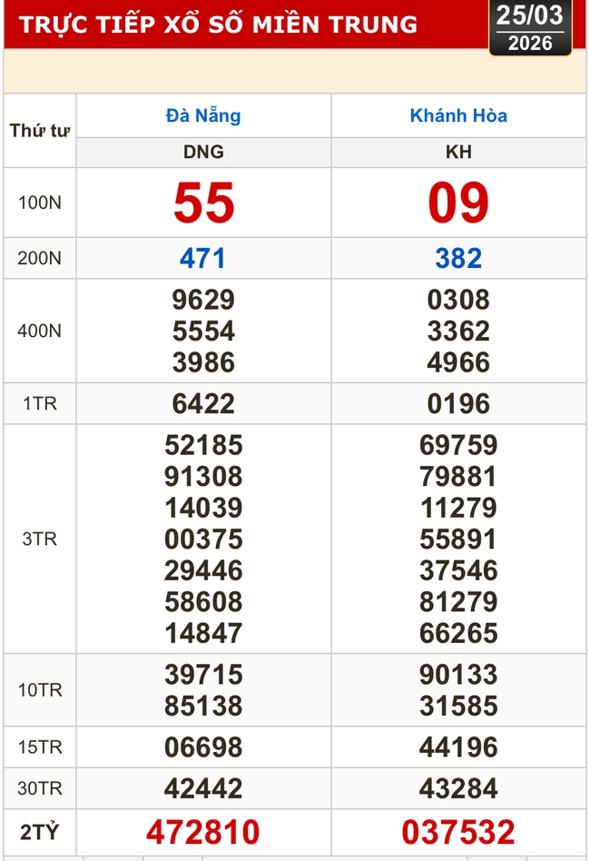 Kết quả xổ số miền Bắc, xổ số miền Trung h&ocirc;m nay, 25-3: Đ&agrave; Nẵng, Kh&aacute;nh H&ograve;a, Bắc Ninh - Ảnh 1.