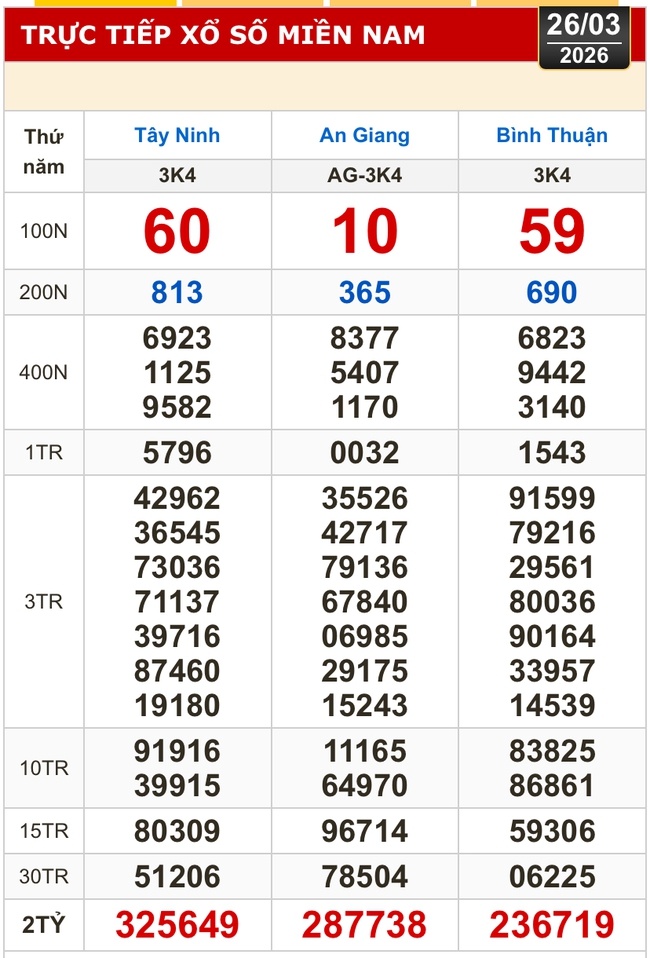 Kết quả xổ số h&ocirc;m nay, 26-3: Xổ số miền Nam - T&acirc;y Ninh, An Giang, B&igrave;nh Thuận - Ảnh 1.