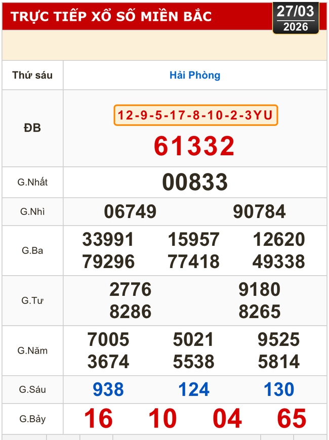 Kết quả xổ số miền Bắc, xổ số miền Trung h&ocirc;m nay, 27-3: Gia Lai, Ninh Thuận, Hải Ph&ograve;ng - Ảnh 1.