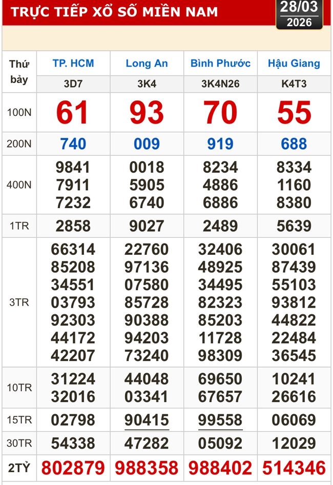 Kết quả xổ số h&ocirc;m nay, 28-3: Xổ số miền Nam - TPHCM, Long An, B&igrave;nh Phước, Hậu Giang - Ảnh 1.