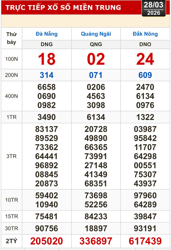 Kết quả xổ số miền Bắc, miền Trung h&ocirc;m nay, 28-3: Đ&agrave; Nẵng, Quảng Ng&atilde;i, Đắk N&ocirc;ng, Nam Định - Ảnh 1.