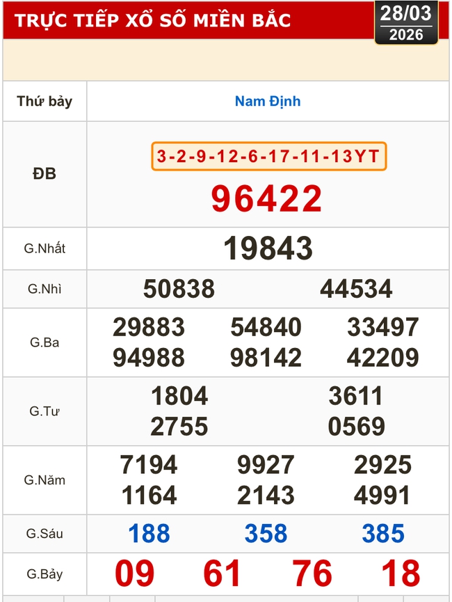 Kết quả xổ số miền Bắc, miền Trung h&ocirc;m nay, 28-3: Đ&agrave; Nẵng, Quảng Ng&atilde;i, Đắk N&ocirc;ng, Nam Định - Ảnh 2.