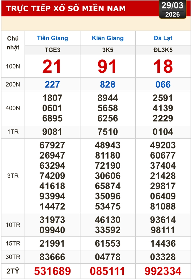 Kết quả xổ số h&ocirc;m nay, 29-3: Xổ số miền Nam - Tiền Giang, Ki&ecirc;n Giang, L&acirc;m Đồng - Ảnh 1.