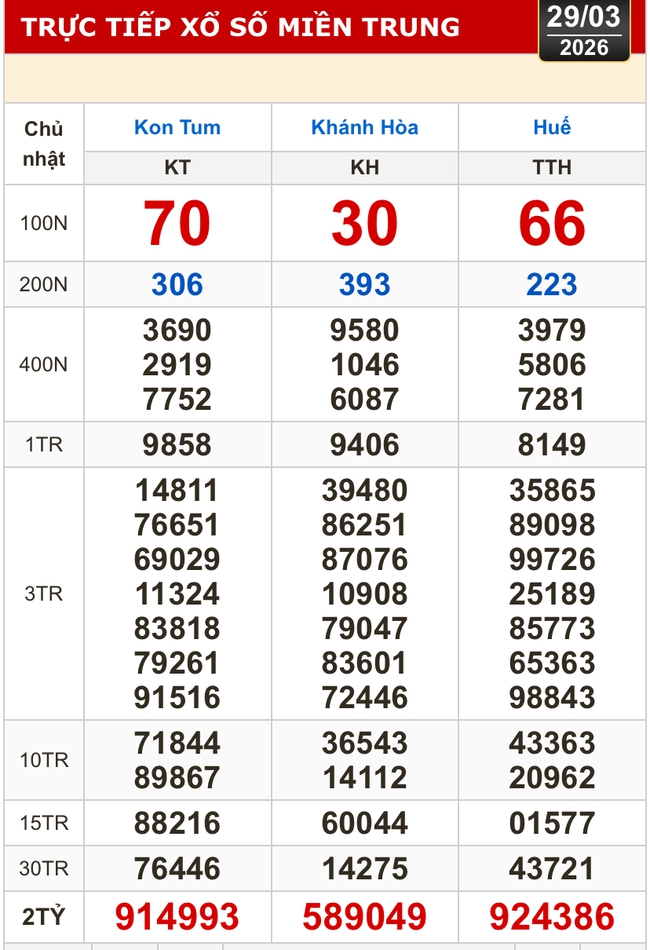 Kết quả xổ số miền Bắc, miền Trung h&ocirc;m nay, 29-3: Kh&aacute;nh H&ograve;a, Kon Tum, Huế, Th&aacute;i B&igrave;nh - Ảnh 1.
