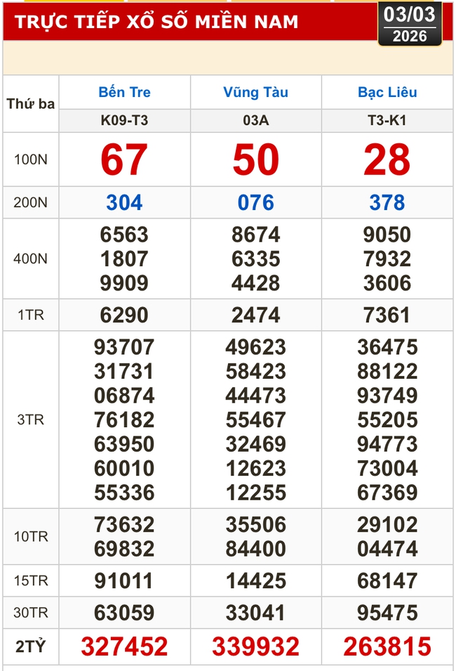 Kết quả xổ số h&ocirc;m nay 3-3 - Xổ số miền Nam: Bến Tre, B&agrave; Rịa - Vũng T&agrave;u, Bạc Li&ecirc;u - Ảnh 1.