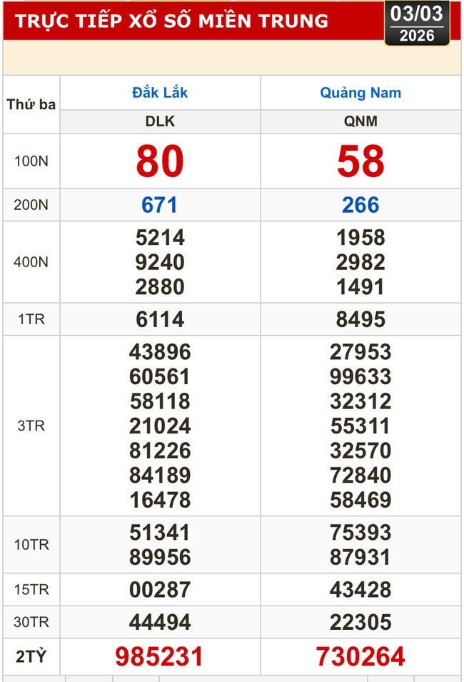 Kết quả xổ số miền Bắc, xổ số miền Trung h&ocirc;m nay, 3-3: Đắk Lắk, Quảng Nam, Quảng Ninh - Ảnh 1.