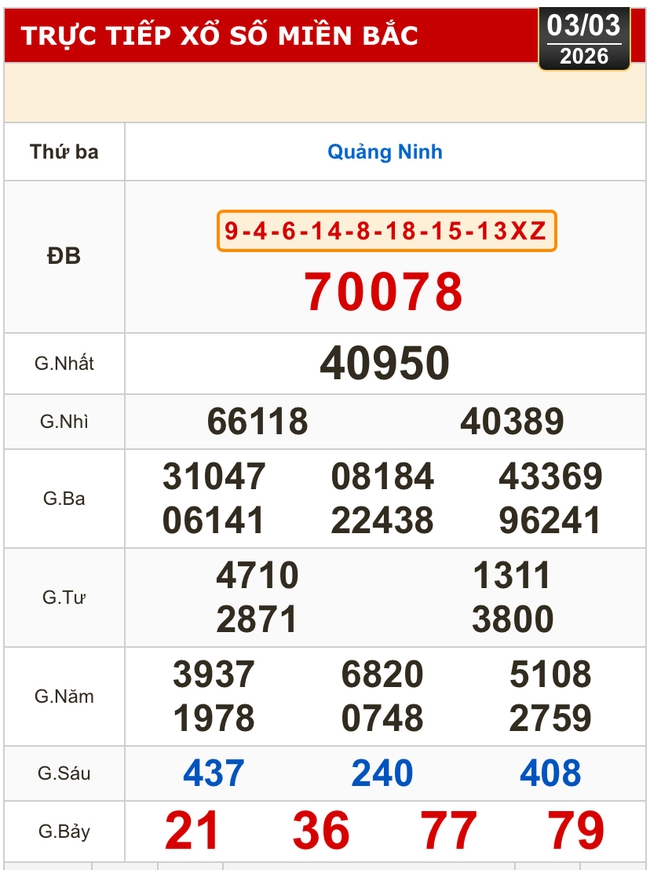 Kết quả xổ số miền Bắc, xổ số miền Trung h&ocirc;m nay, 3-3: Đắk Lắk, Quảng Nam, Quảng Ninh - Ảnh 2.