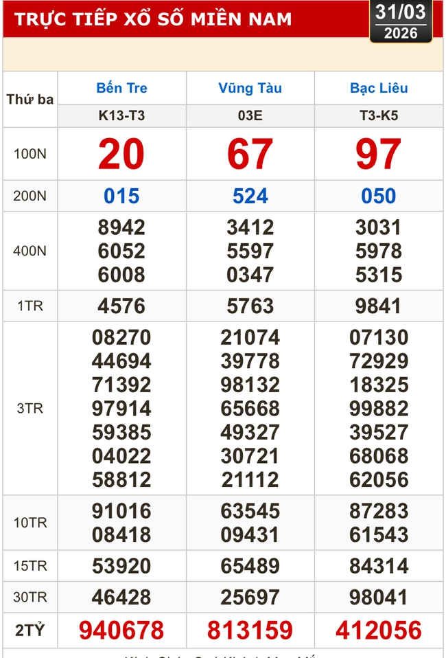 Kết quả xổ số h&ocirc;m nay 31-3 - xổ số miền Nam: Bến Tre, B&agrave; Rịa - Vũng T&agrave;u, Bạc Li&ecirc;u - Ảnh 1.