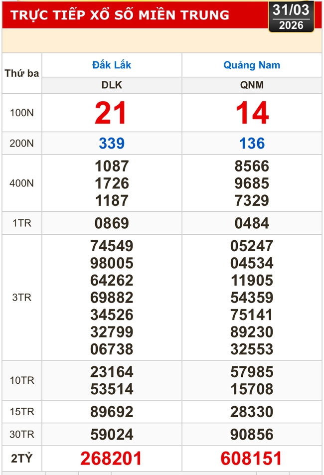 Kết quả xổ số miền Bắc, xổ số miền Trung h&ocirc;m nay, 31-3: Đắk Lắk, Quảng Nam, Quảng Ninh - Ảnh 1.