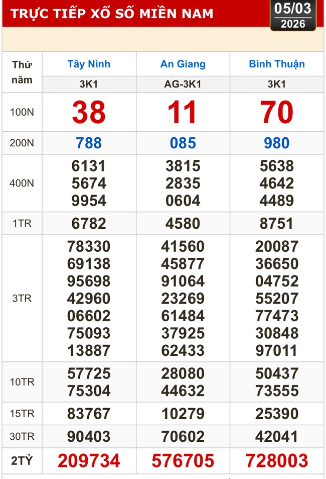 Kết quả xổ số h&ocirc;m nay, 5-3: Xổ số miền Nam - T&acirc;y Ninh, An Giang, B&igrave;nh Thuận - Ảnh 1.