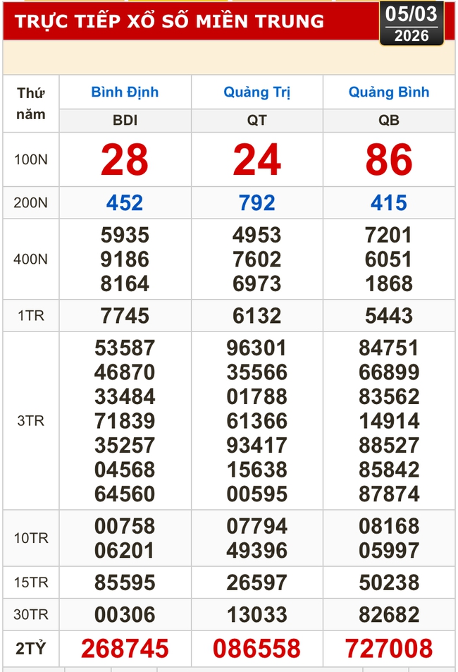 Kết quả xổ số miền Bắc, xổ số miền Trung h&ocirc;m nay, 5-3: B&igrave;nh Định, Quảng Trị, Quảng B&igrave;nh, H&agrave; Nội - Ảnh 1.