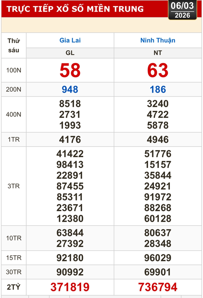 Kết quả xổ số miền Bắc, xổ số miền Trung h&ocirc;m nay, 6-3: Gia Lai, Ninh Thuận, Hải Ph&ograve;ng - Ảnh 2.