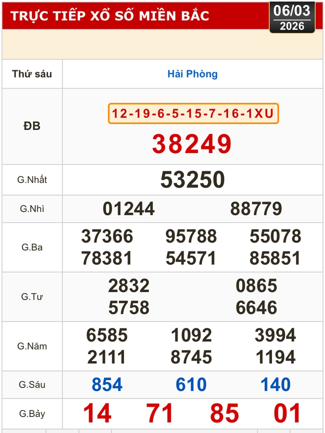 Kết quả xổ số miền Bắc, xổ số miền Trung h&ocirc;m nay, 6-3: Gia Lai, Ninh Thuận, Hải Ph&ograve;ng - Ảnh 1.
