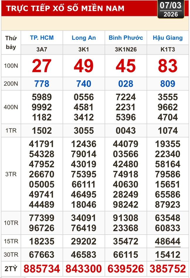 Kết quả xổ số h&ocirc;m nay, 7-3: Xổ số miền Nam - TPHCM, Long An, B&igrave;nh Phước, Hậu Giang - Ảnh 1.
