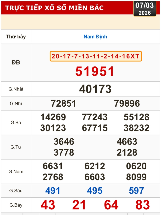 Kết quả xổ số miền Bắc, miền Trung h&ocirc;m nay, 7-3: Đ&agrave; Nẵng, Quảng Ng&atilde;i, Đắk N&ocirc;ng, Nam Định - Ảnh 2.