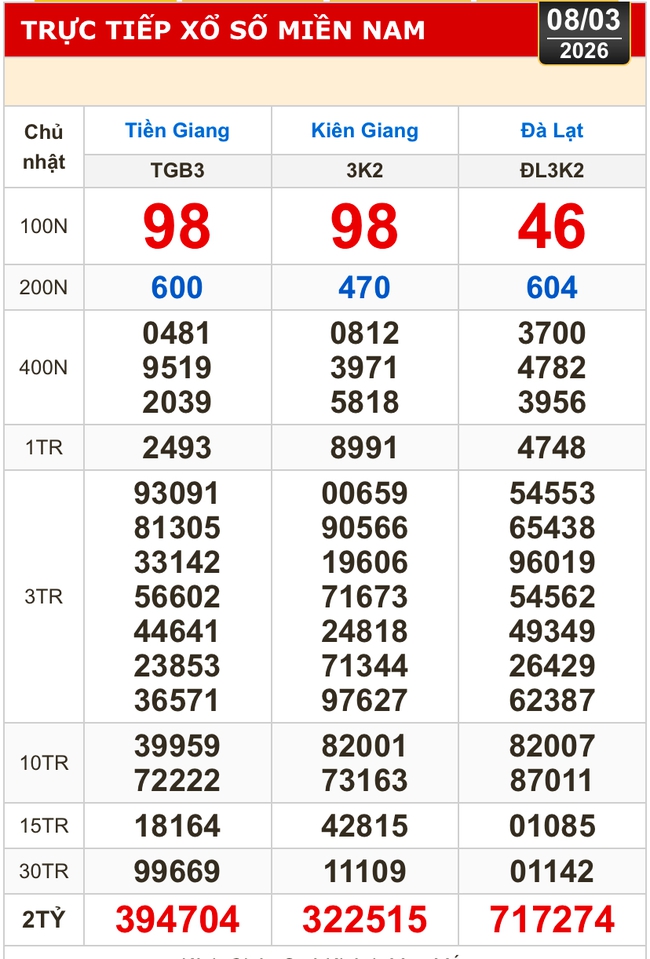 Kết quả xổ số h&ocirc;m nay, 8-3: Xổ số miền Nam - Tiền Giang, Ki&ecirc;n Giang, L&acirc;m Đồng - Ảnh 1.